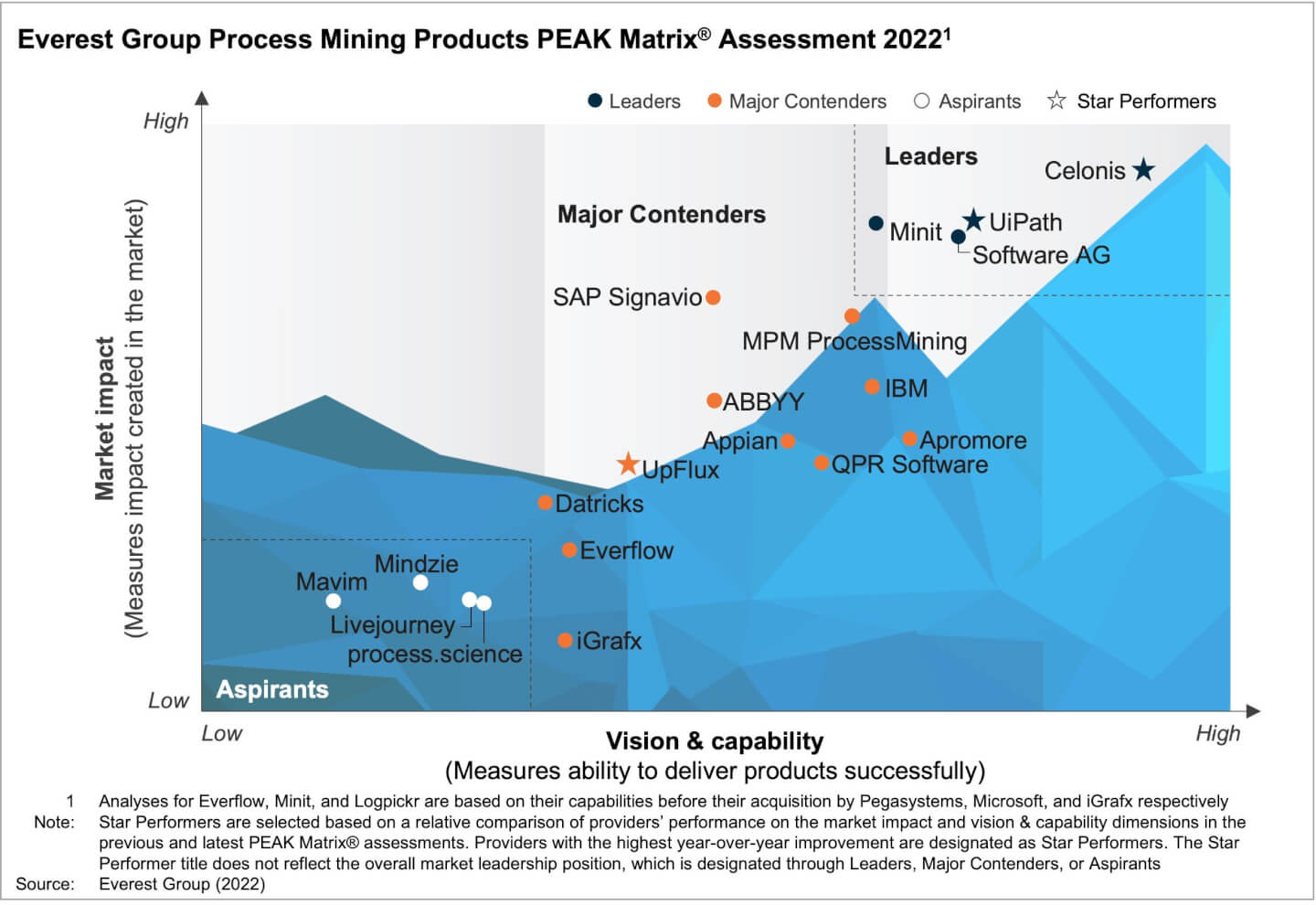 Everest Group PEAK Matrix 2022: Technologieanbieter Process Mining ...