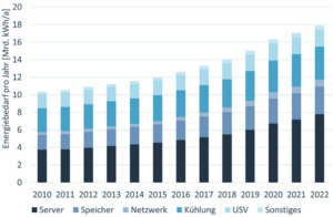 Die Grafik zeigt den steigenden jährlichen Energiebedarf von Rechenzentren und IT-Infrastruktur von 2010-2022