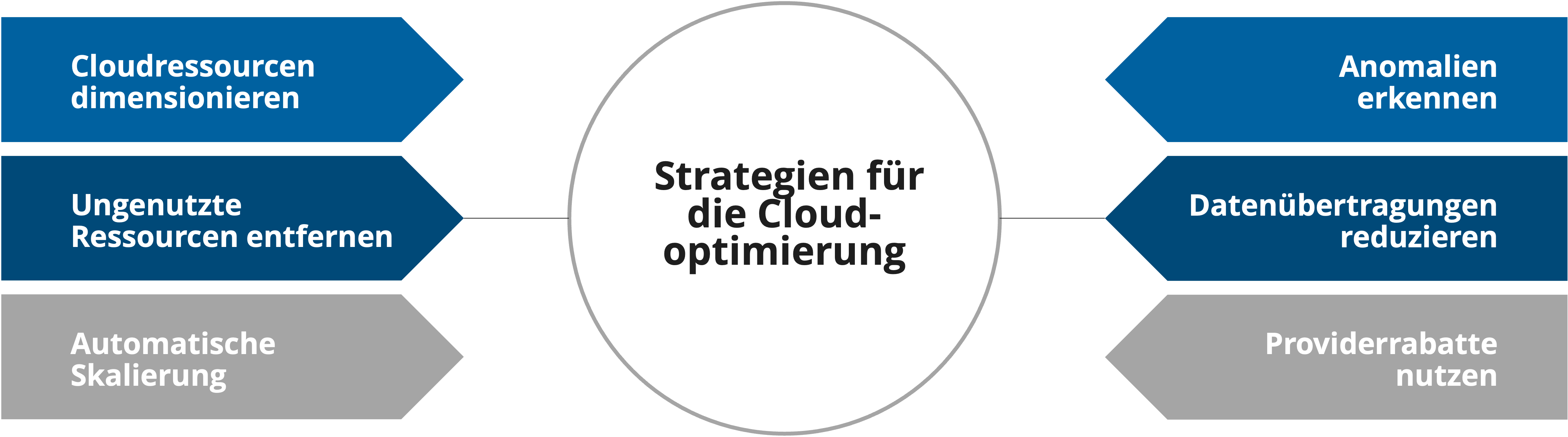 Strategien Cloudoptimierung