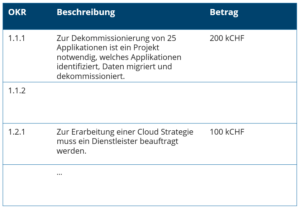 Vereinfachtes Beispiel eines Finanzierungsrahmens